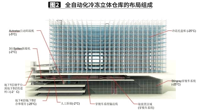 智能立體式自動(dòng)化冷庫(kù)的核心有哪些你知道嗎？