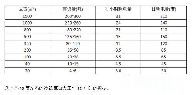 10平米冷凍庫(kù)電費(fèi)